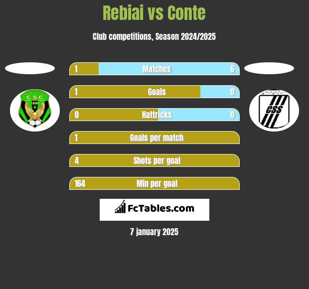 Rebiai vs Conte h2h player stats