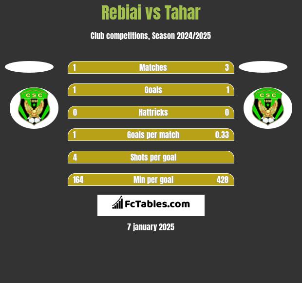 Rebiai vs Tahar h2h player stats