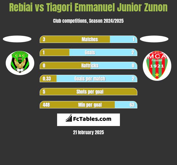 Rebiai vs Tiagori Emmanuel Junior Zunon h2h player stats