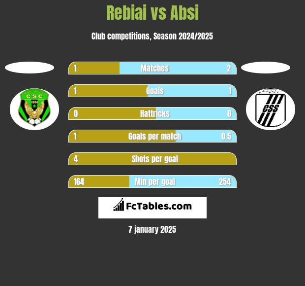 Rebiai vs Absi h2h player stats