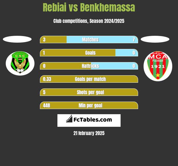 Rebiai vs Benkhemassa h2h player stats