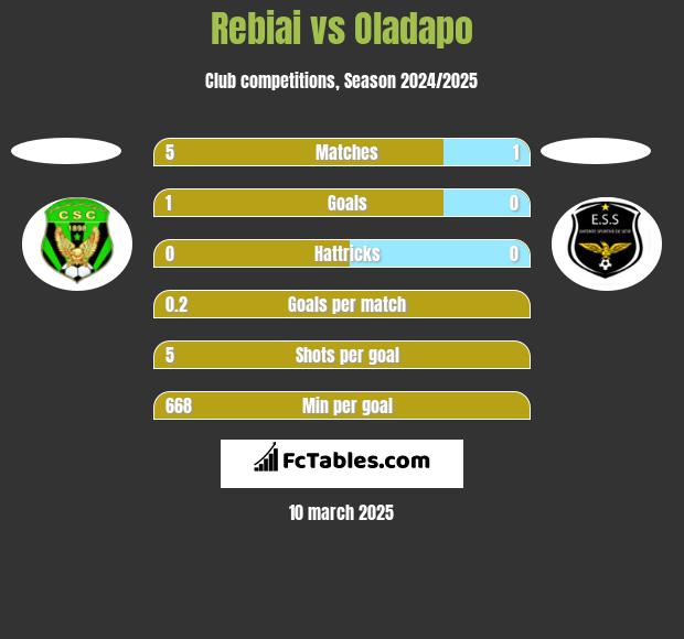 Rebiai vs Oladapo h2h player stats