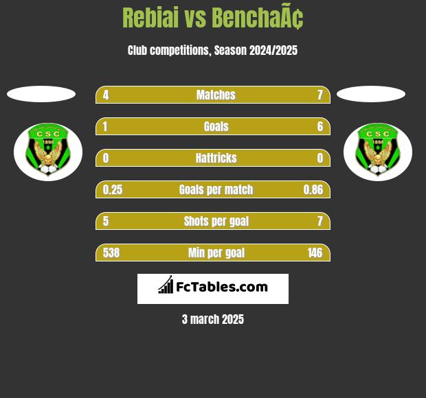 Rebiai vs BenchaÃ¢ h2h player stats