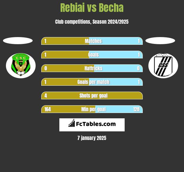 Rebiai vs Becha h2h player stats