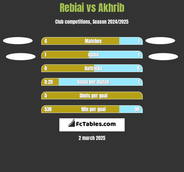 Rebiai vs Akhrib h2h player stats