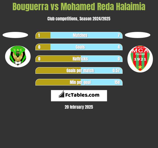 Bouguerra vs Mohamed Reda Halaimia h2h player stats