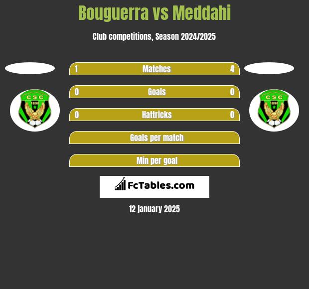 Bouguerra vs Meddahi h2h player stats