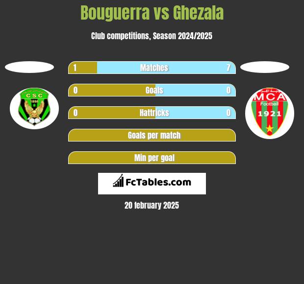 Bouguerra vs Ghezala h2h player stats