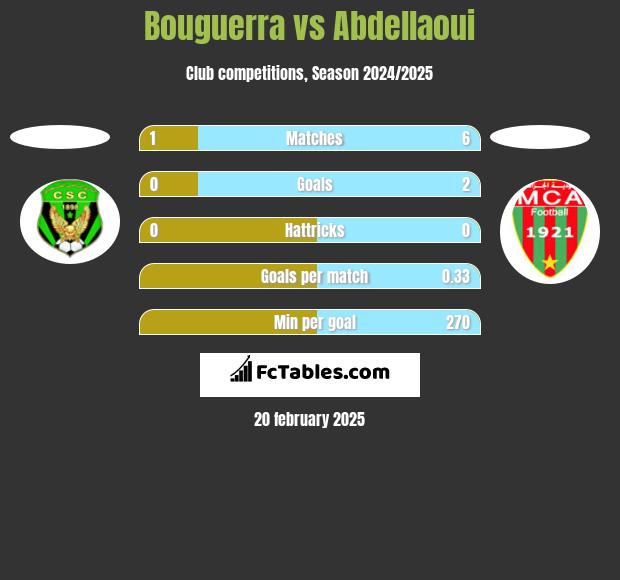 Bouguerra vs Abdellaoui h2h player stats