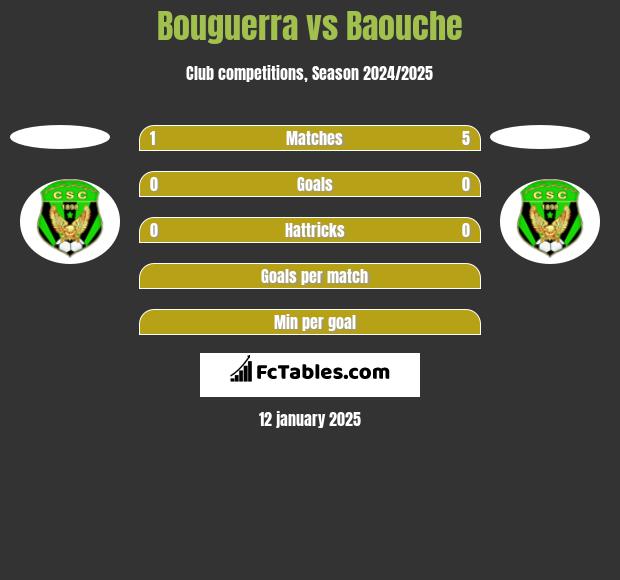 Bouguerra vs Baouche h2h player stats