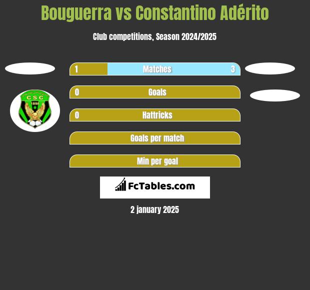 Bouguerra vs Constantino Adérito h2h player stats