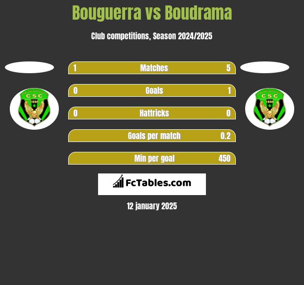 Bouguerra vs Boudrama h2h player stats