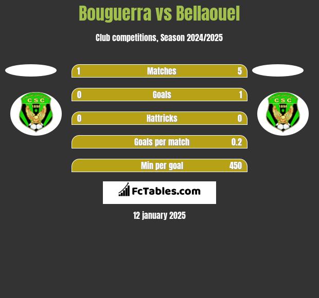 Bouguerra vs Bellaouel h2h player stats