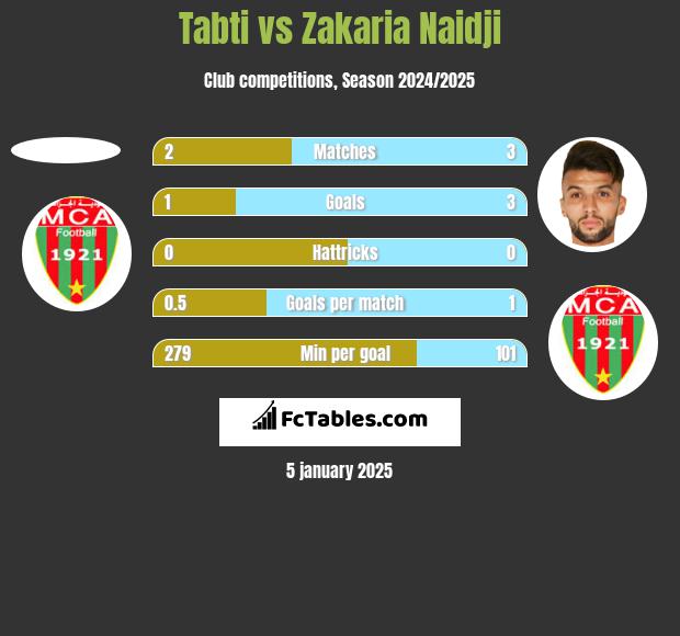 Tabti vs Zakaria Naidji h2h player stats