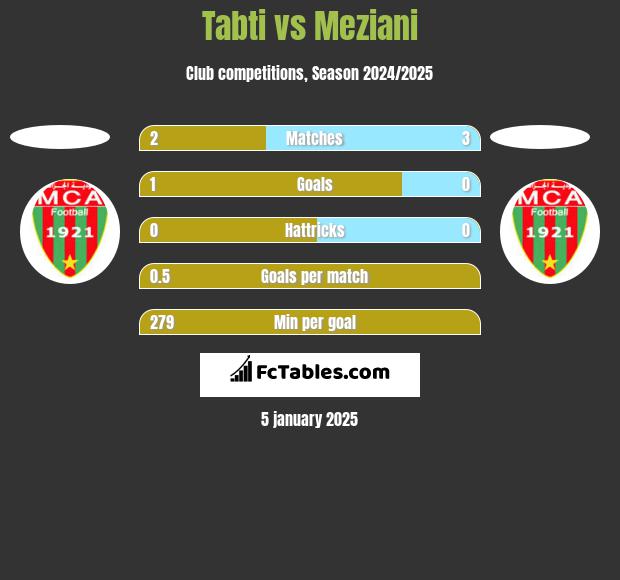 Tabti vs Meziani h2h player stats