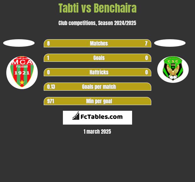 Tabti vs Benchaira h2h player stats