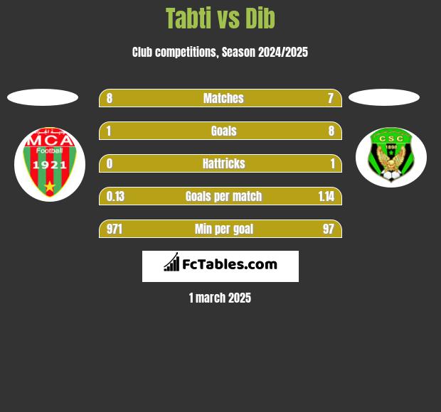 Tabti vs Dib h2h player stats