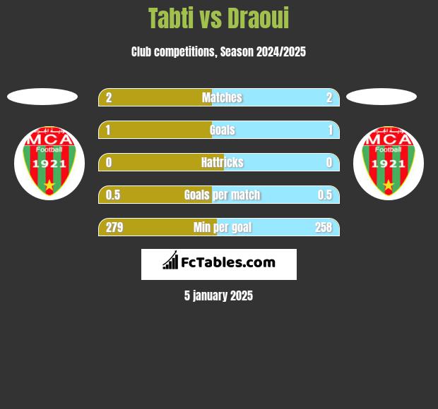 Tabti vs Draoui h2h player stats