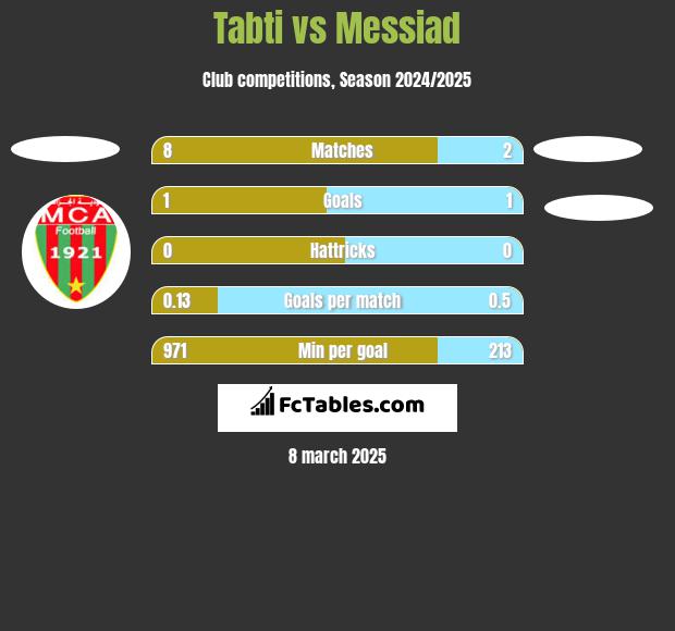 Tabti vs Messiad h2h player stats