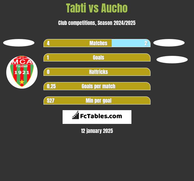 Tabti vs Aucho h2h player stats