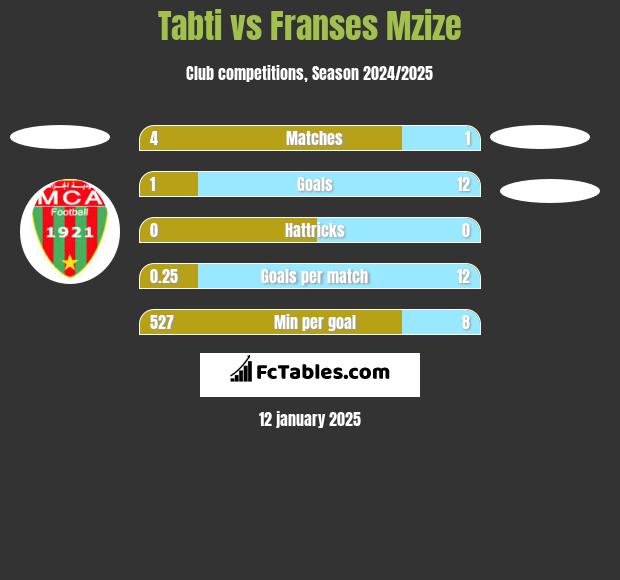 Tabti vs Franses Mzize h2h player stats