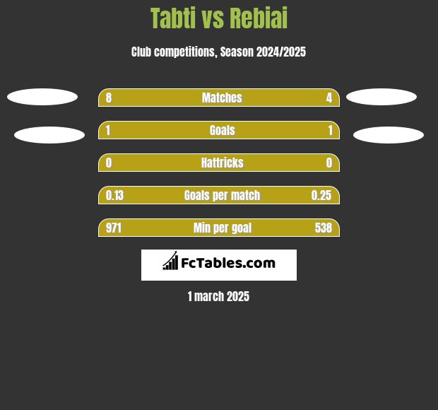 Tabti vs Rebiai h2h player stats