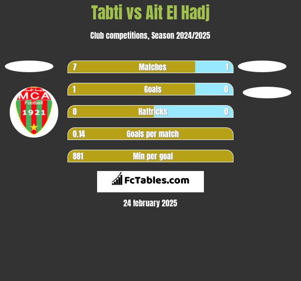 Tabti vs Ait El Hadj h2h player stats