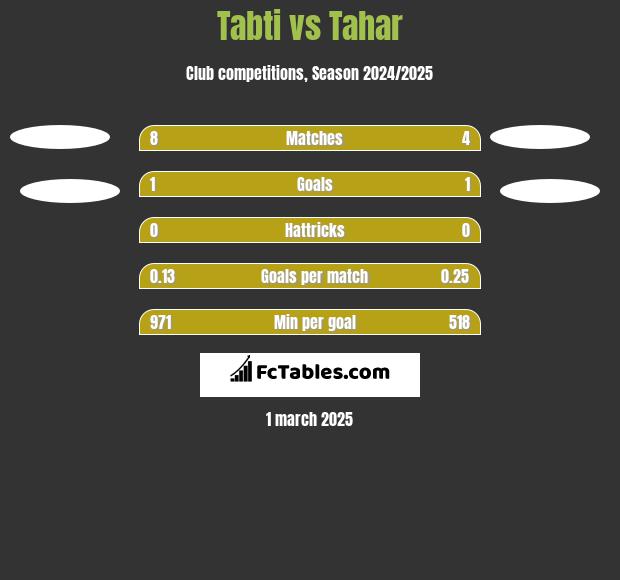 Tabti vs Tahar h2h player stats