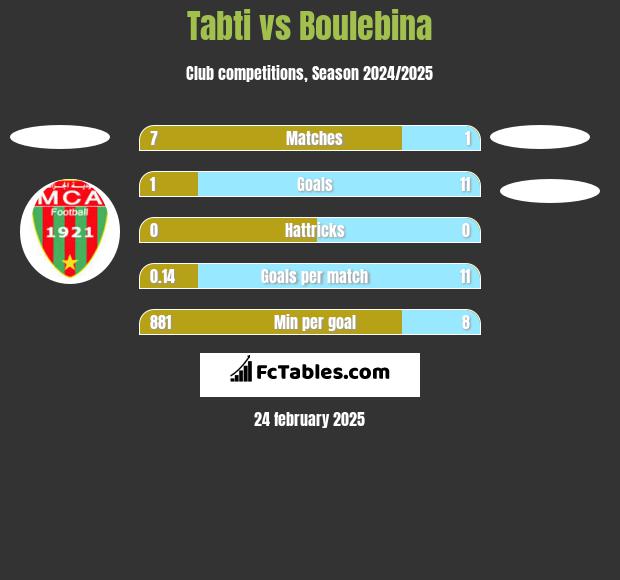 Tabti vs Boulebina h2h player stats