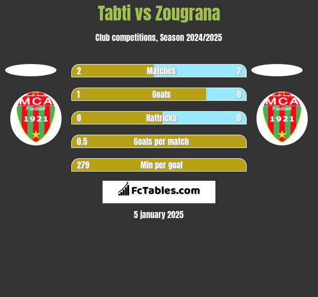 Tabti vs Zougrana h2h player stats