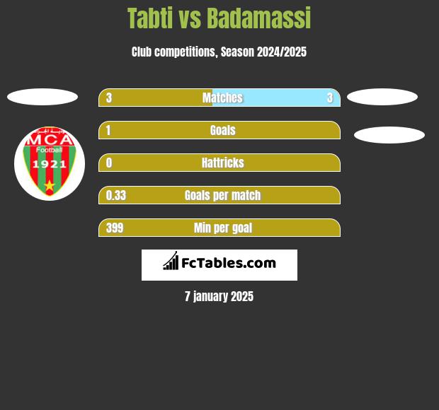 Tabti vs Badamassi h2h player stats