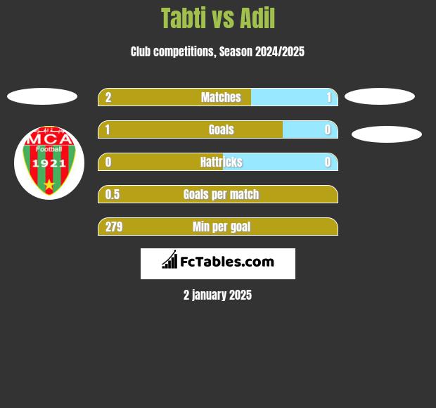 Tabti vs Adil h2h player stats