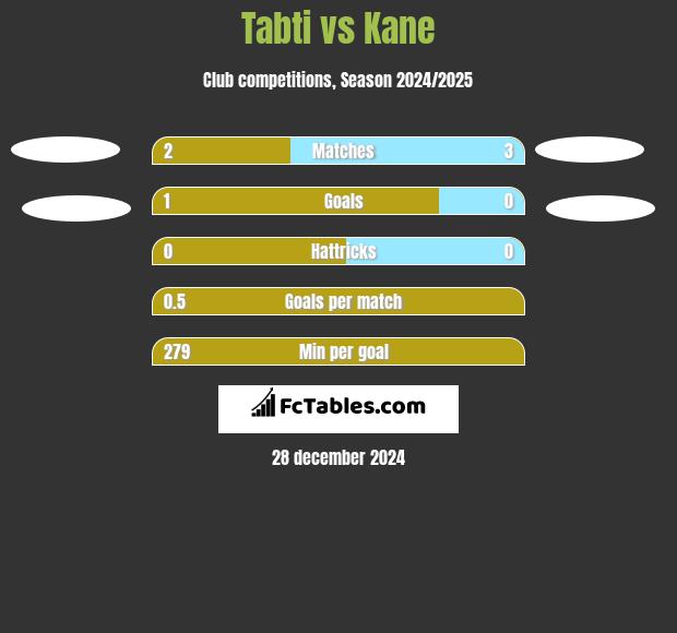 Tabti vs Kane h2h player stats