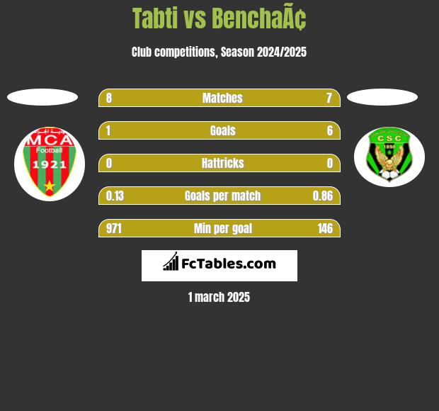 Tabti vs BenchaÃ¢ h2h player stats