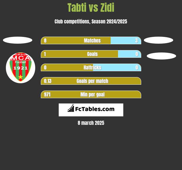 Tabti vs Zidi h2h player stats