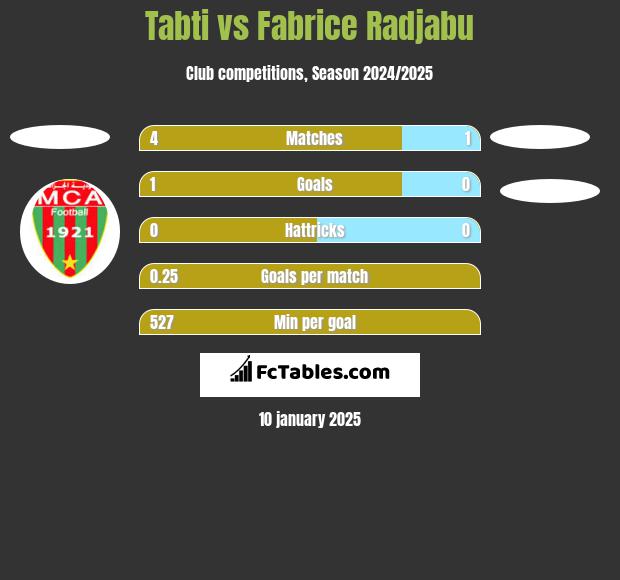 Tabti vs Fabrice Radjabu h2h player stats