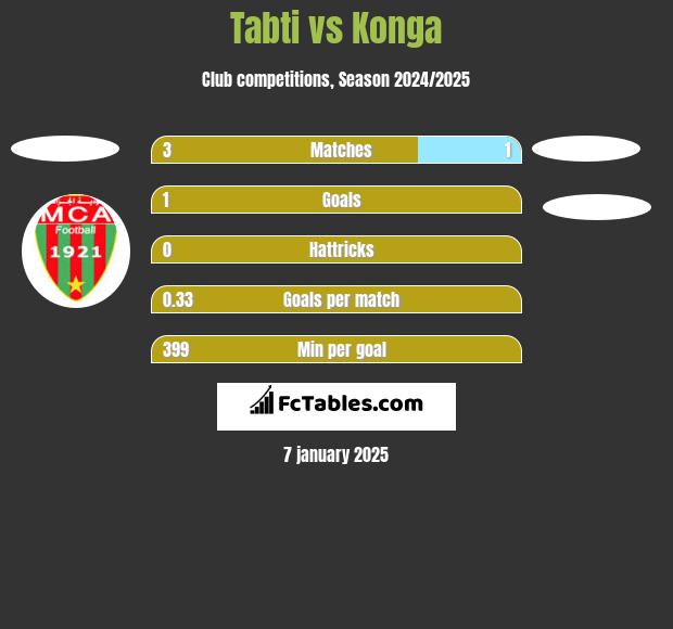 Tabti vs Konga h2h player stats