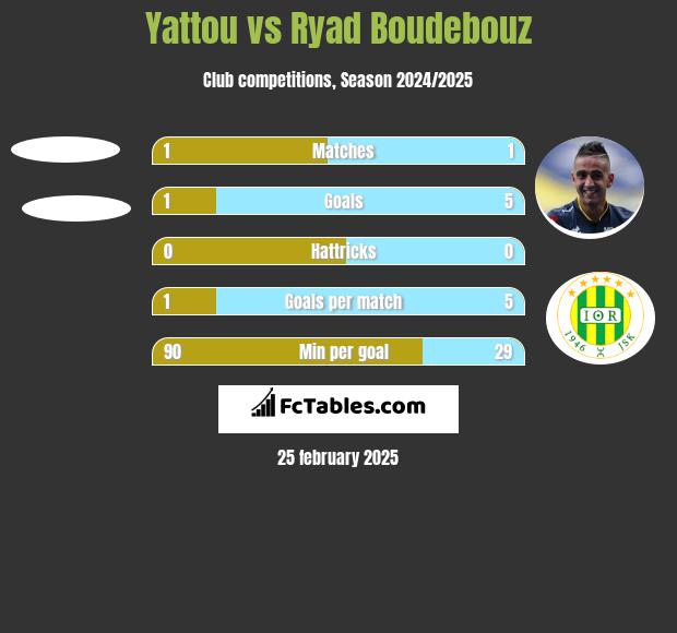 Yattou vs Ryad Boudebouz h2h player stats