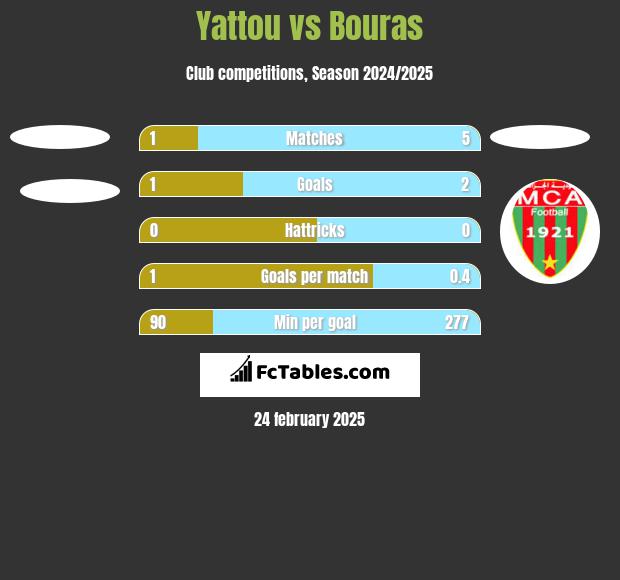 Yattou vs Bouras h2h player stats