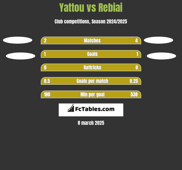 Yattou vs Rebiai h2h player stats