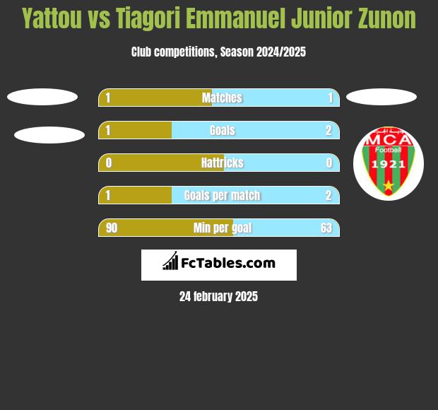 Yattou vs Tiagori Emmanuel Junior Zunon h2h player stats