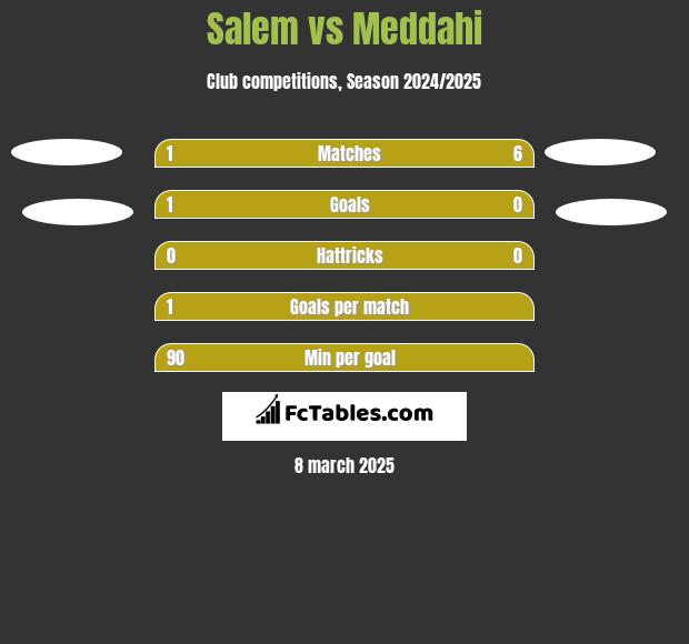 Salem vs Meddahi h2h player stats