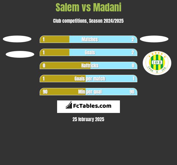 Salem vs Madani h2h player stats