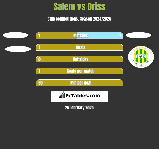 Salem vs Driss h2h player stats