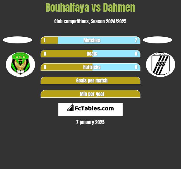 Bouhalfaya vs Dahmen h2h player stats