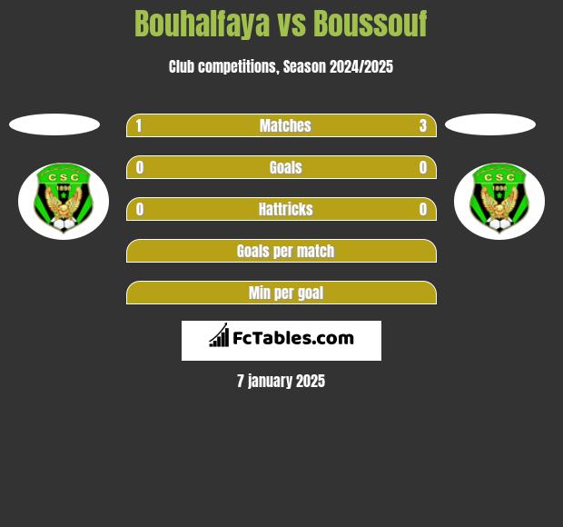 Bouhalfaya vs Boussouf h2h player stats