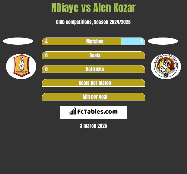 NDiaye vs Alen Kozar h2h player stats