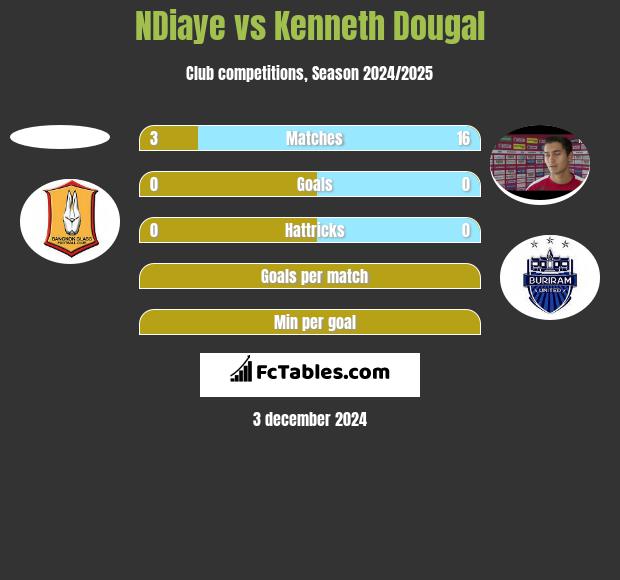 NDiaye vs Kenneth Dougal h2h player stats