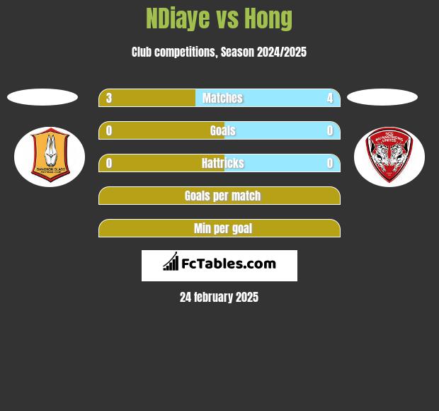 NDiaye vs Hong h2h player stats