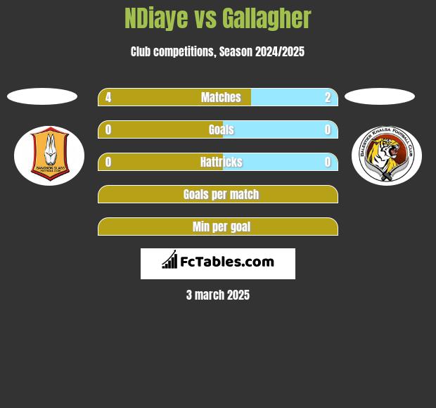 NDiaye vs Gallagher h2h player stats